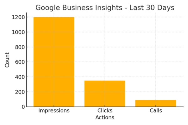 bar graph of google insights