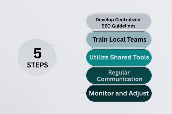 Step-by-Step Guide to Implementing a Hybrid SEO Strategy