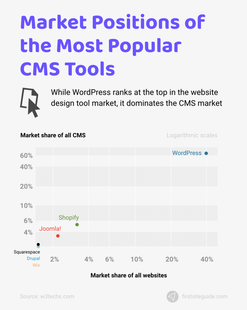 market positions of popular cms