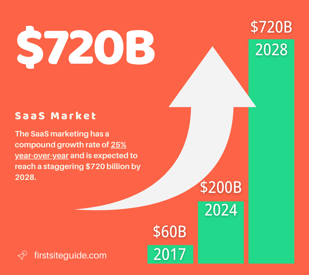 bar graph showing saas growth rates for the next 4 years