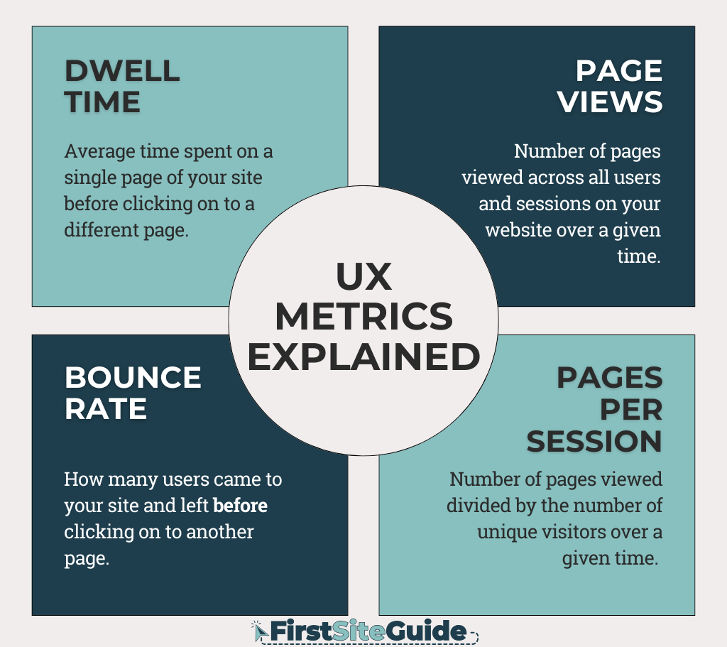 graphic explaining website ux emtrics including dwell time, page views, bounce rate, and pages per session.